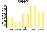 現預金等