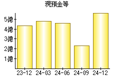 現預金等