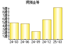 現預金等