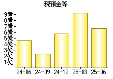 現預金等