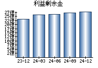 利益剰余金