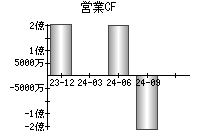 営業活動によるキャッシュフロー