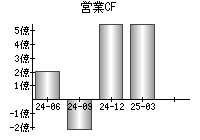 営業活動によるキャッシュフロー