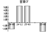 営業活動によるキャッシュフロー