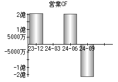 営業活動によるキャッシュフロー