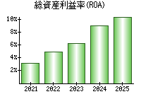 総資産利益率(ROA)