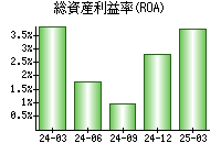 総資産利益率(ROA)