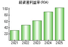 総資産利益率(ROA)