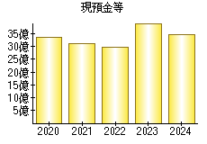 現預金等