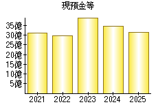 現預金等