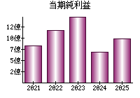 当期純利益