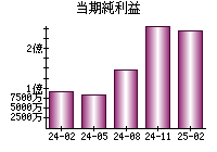 当期純利益