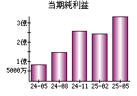 当期純利益
