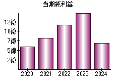 当期純利益