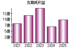 当期純利益
