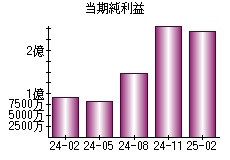当期純利益