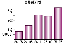 当期純利益