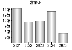 営業活動によるキャッシュフロー