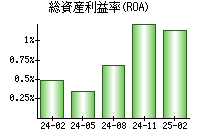 総資産利益率(ROA)