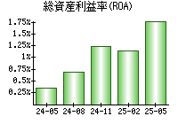 総資産利益率(ROA)