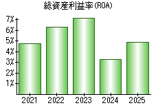 総資産利益率(ROA)