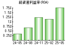 総資産利益率(ROA)