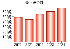 売上高合計