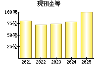 現預金等