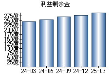 利益剰余金