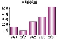 当期純利益