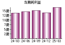 当期純利益