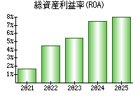 総資産利益率(ROA)
