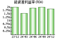 総資産利益率(ROA)
