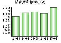 総資産利益率(ROA)