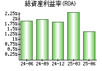 総資産利益率(ROA)