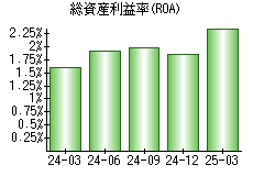 総資産利益率(ROA)