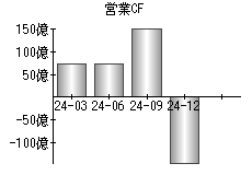 営業活動によるキャッシュフロー