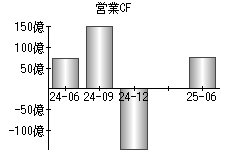 営業活動によるキャッシュフロー