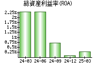総資産利益率(ROA)