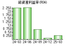 総資産利益率(ROA)