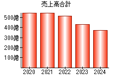 売上高合計