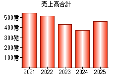 売上高合計