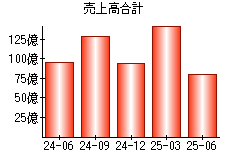 売上高合計