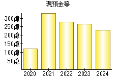 現預金等