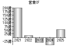 営業活動によるキャッシュフロー