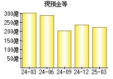 現預金等