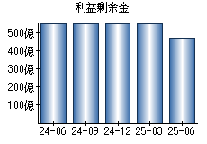 利益剰余金