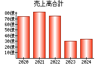 売上高合計