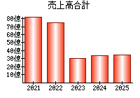 売上高合計