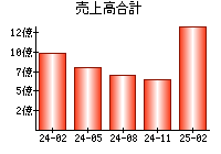 売上高合計